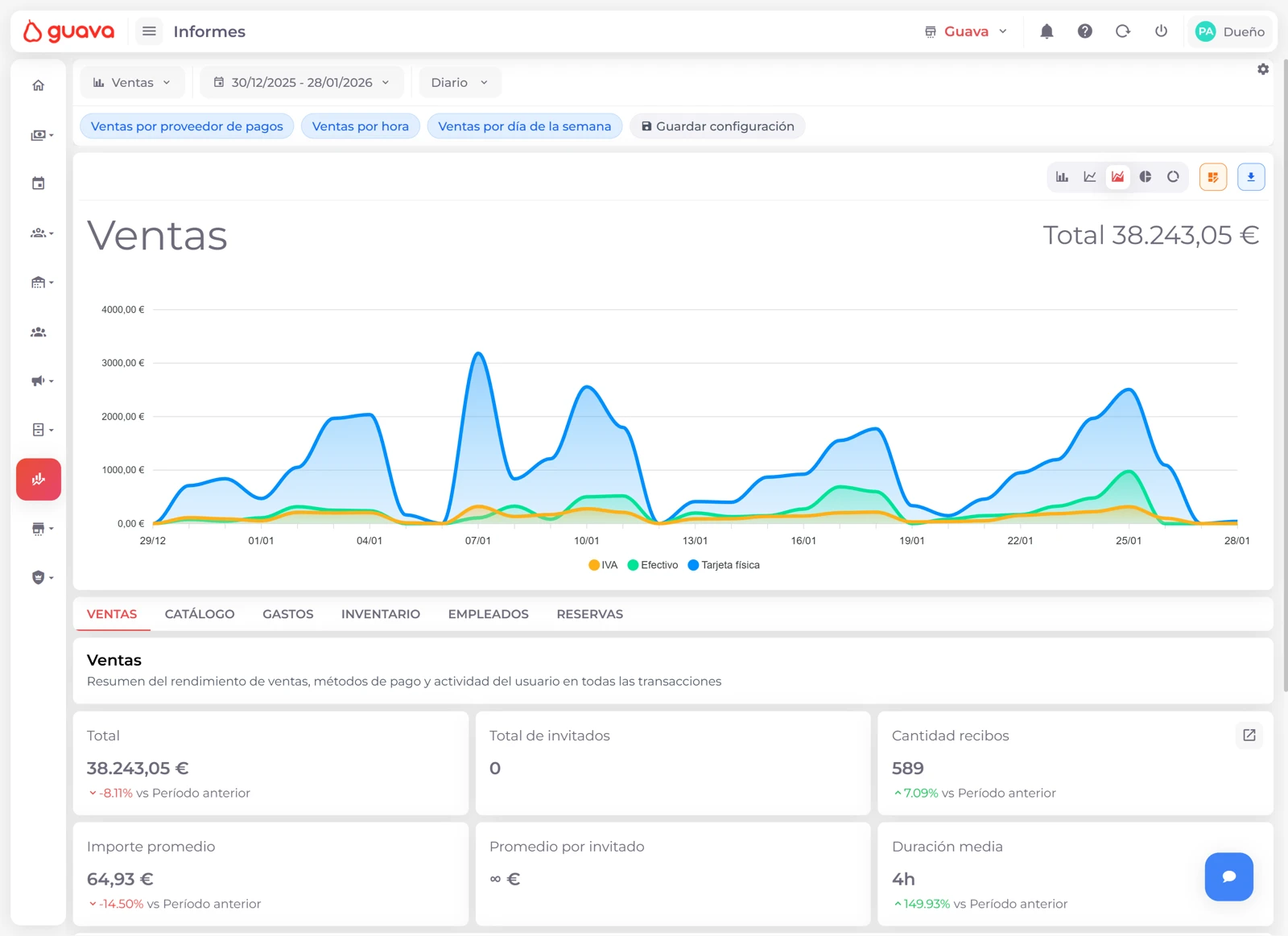 Guava's financial dashboard showing real-time forecasts and metrics
